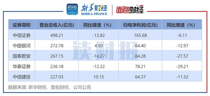 【读财报】华泰证券280亿元配股引监管关注 巨额融资必要性合理性存疑