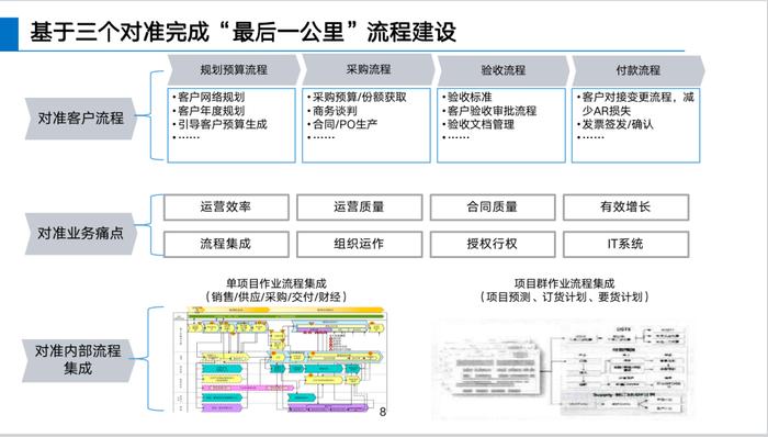 华为如何建设LTC流程体系？