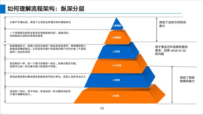 华为如何建设LTC流程体系？