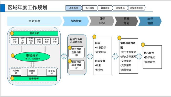 华为如何建设LTC流程体系？