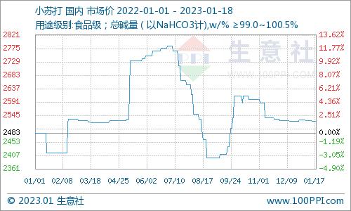 生意社：2022年小苏打市场行情走势分析