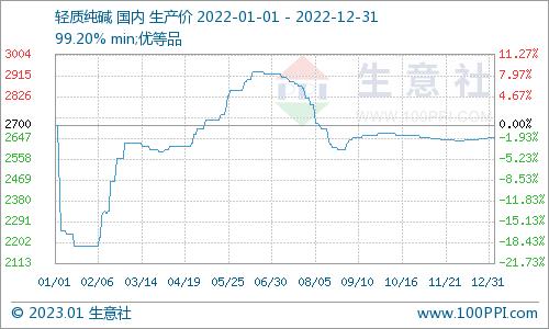 生意社：2022年小苏打市场行情走势分析