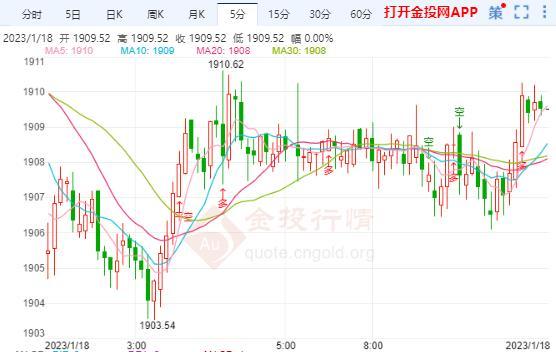 美联储是否在2023年降息 金价涨势有所停滞