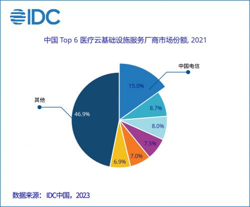 IDC中国医疗云基础设施服务市场报告出炉 天翼云位居榜首