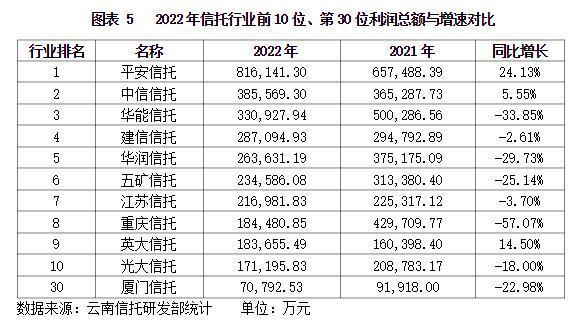 云南信托研报：2022年信托业经营数据概况