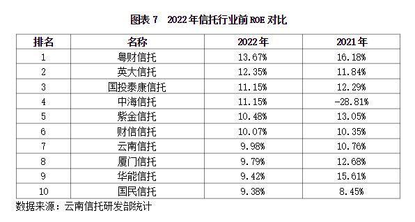 云南信托研报：2022年信托业经营数据概况