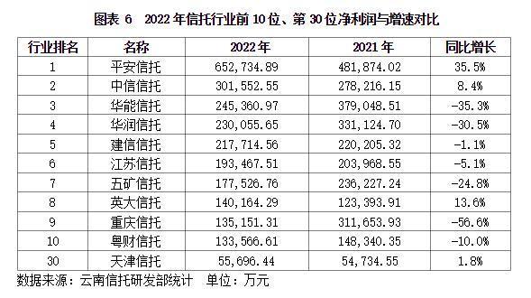 云南信托研报：2022年信托业经营数据概况