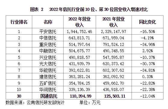 云南信托研报：2022年信托业经营数据概况