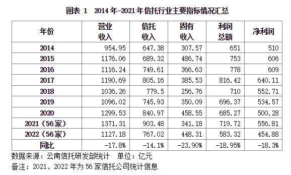 云南信托研报：2022年信托业经营数据概况