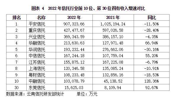 云南信托研报：2022年信托业经营数据概况