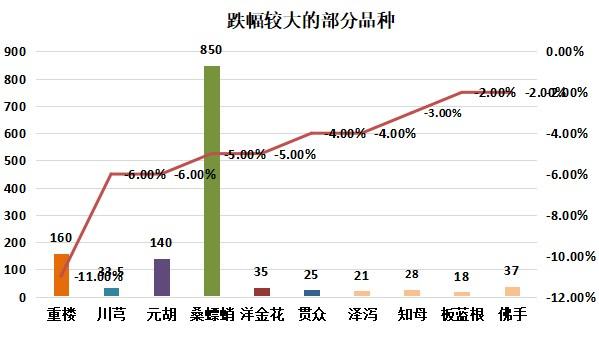 2023年1月第二期亳州中药材价格指数运行分析（1月9日－1月15日）