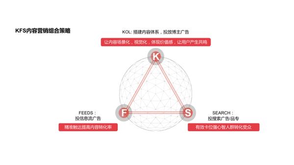 解决推广难点，用好小红书KFS内容营销组合策略帮助大家居品牌更触动人心