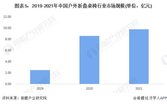 2022年中国户外折叠桌椅市场规模与发展趋势分析 市场规模呈快速上涨趋势【组图】