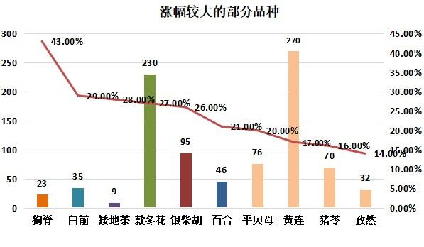 2023年1月第二期亳州中药材价格指数运行分析（1月9日－1月15日）