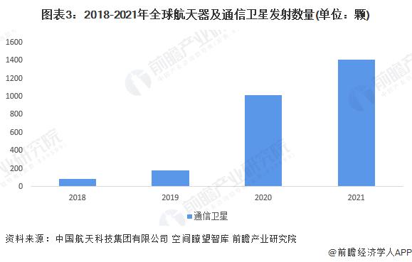 2022年全球卫星通信市场发展现状与竞争格局分析 全球市场规模稳步扩张【组图】