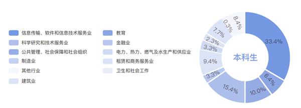 清华大学毕业生首选IT大厂：灵活就业超10% 出国深造的人上升