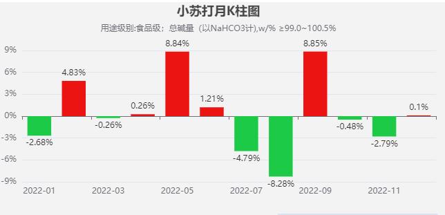 生意社：2022年小苏打市场行情走势分析