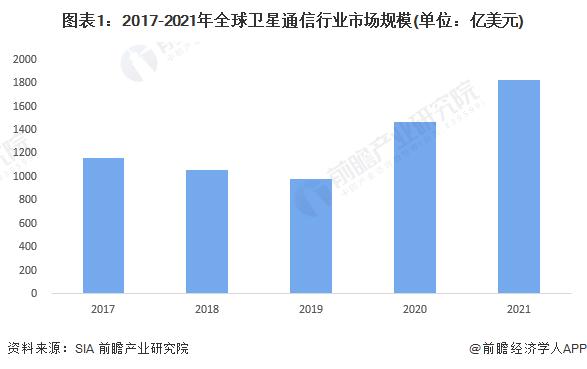 2022年全球卫星通信市场发展现状与竞争格局分析 全球市场规模稳步扩张【组图】