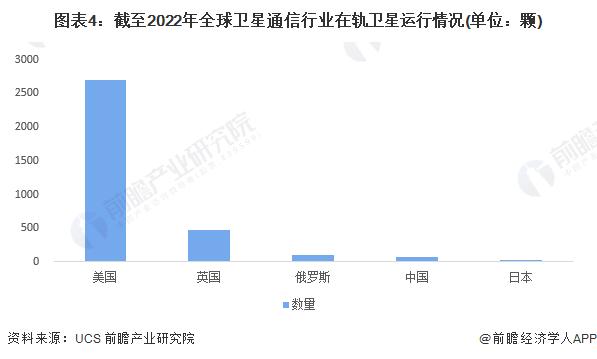 2022年全球卫星通信市场发展现状与竞争格局分析 全球市场规模稳步扩张【组图】