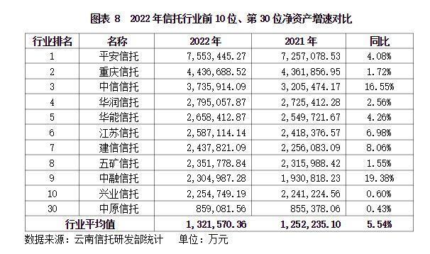 云南信托研报：2022年信托业经营数据概况