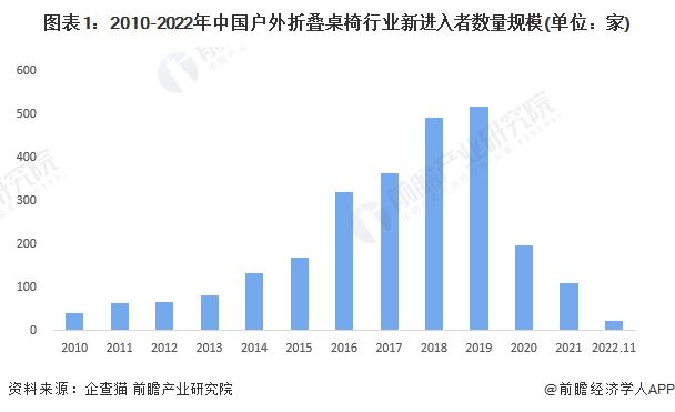 2022年中国户外折叠桌椅市场规模与发展趋势分析 市场规模呈快速上涨趋势【组图】