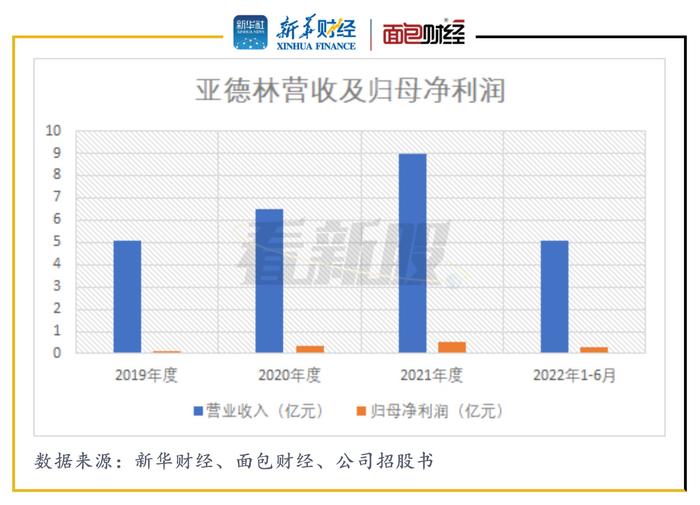 【看新股】亚德林更新招股书：毛利率、研发费用率不及行业均值 应收账款占营收比重大