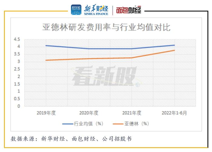 【看新股】亚德林更新招股书：毛利率、研发费用率不及行业均值 应收账款占营收比重大