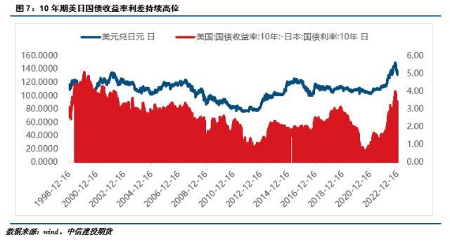 建投宏观：日本央行调整YCC策略的原因及影响