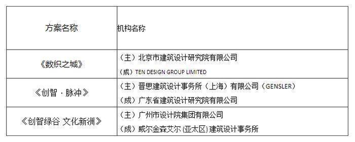 广州市第二棉纺厂旧址改造怎么建？国际竞赛优胜方案出炉