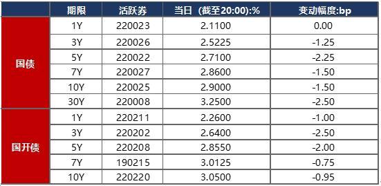 债市早报：2022年四季度经济运行好于预期，央行逆回购大幅加码维稳春节流动性