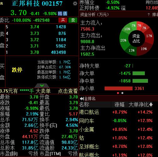 踩错“猪周期”节奏，正邦科技存退市风险，股民“没吃到肉吃到跌停”