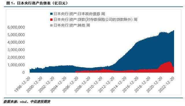 建投宏观：日本央行调整YCC策略的原因及影响