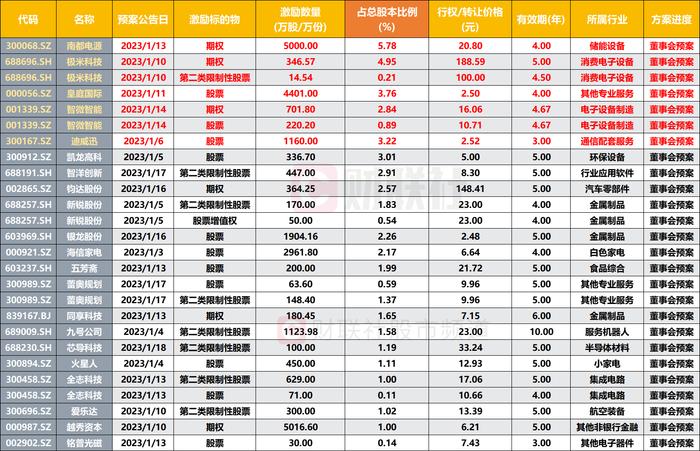 这一逻辑有望起风！20余股拟股权激励，制造业、中小市值高占比，机构：或成景气“新战场”
