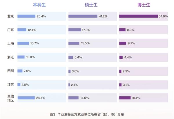 清华大学毕业生首选IT大厂：灵活就业超10% 出国深造的人上升