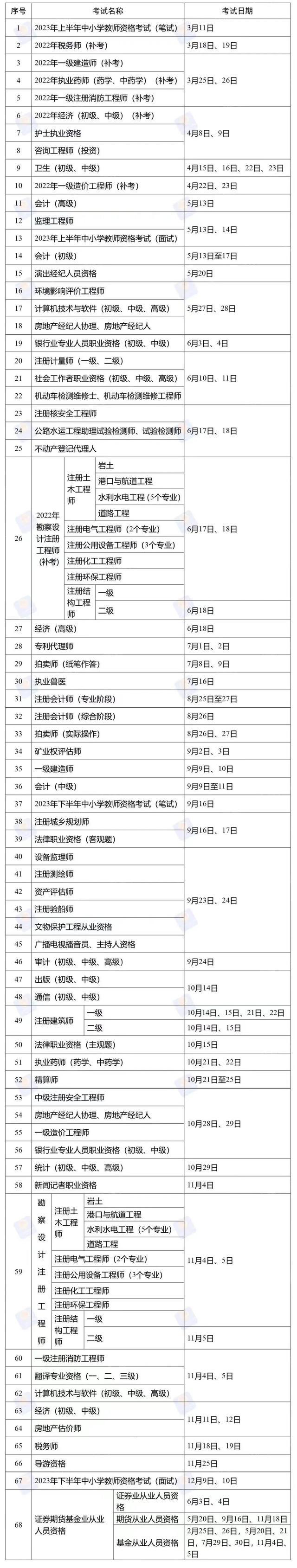 收藏！2023年度专业技术人员职业资格考试时间表公布