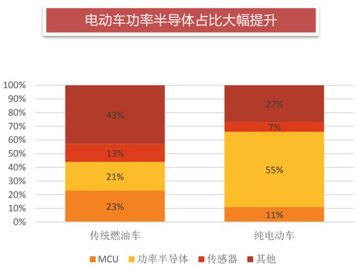 一文了解新能源对功率半导体需求带动有多大