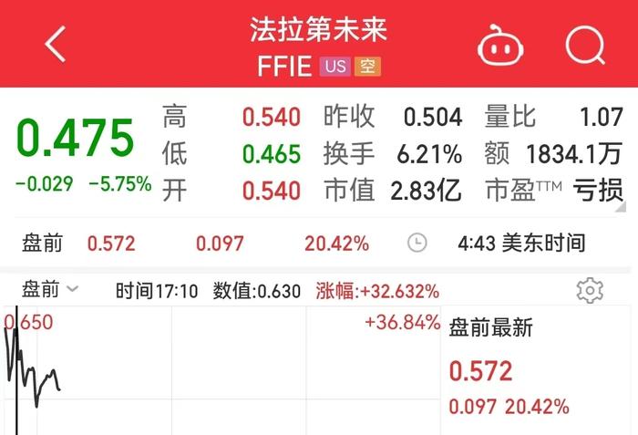 签署重磅协议，法拉第未来盘前涨超30%！贾跃亭真要回国了？一张海报引发猜想……