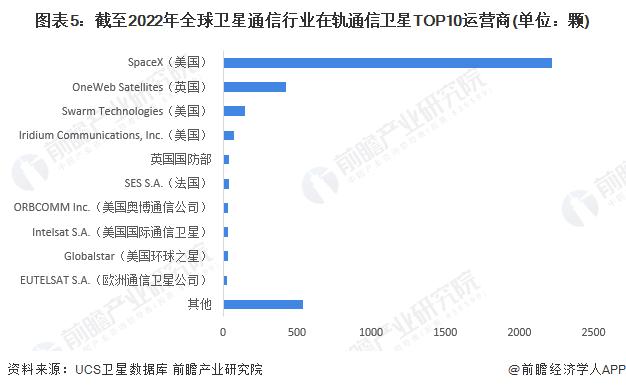 2022年全球卫星通信市场发展现状与竞争格局分析 全球市场规模稳步扩张【组图】