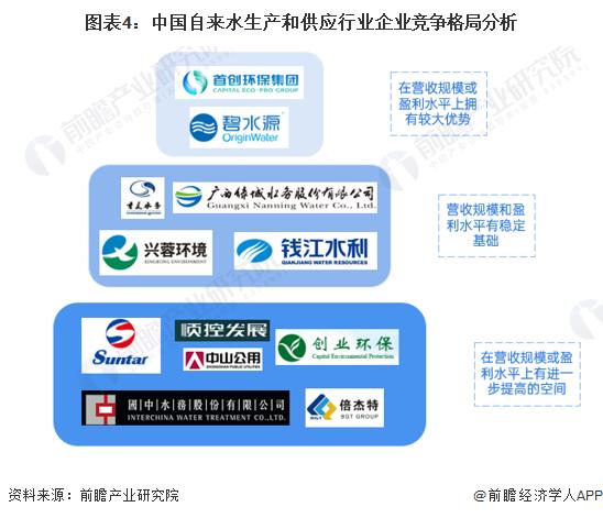 2022年中国自来水生产和供应市场供需现状与竞争格局分析 首创环保和碧水源位于第一梯队【组图】