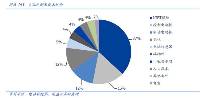 一文了解新能源对功率半导体需求带动有多大