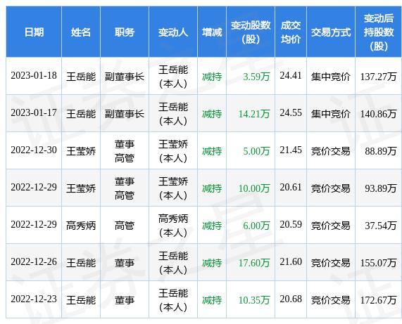 南都电源：1月17日至1月18日公司高管王岳能减持公司股份合计17.8万股