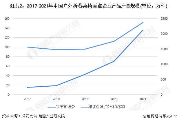 2022年中国户外折叠桌椅市场规模与发展趋势分析 市场规模呈快速上涨趋势【组图】