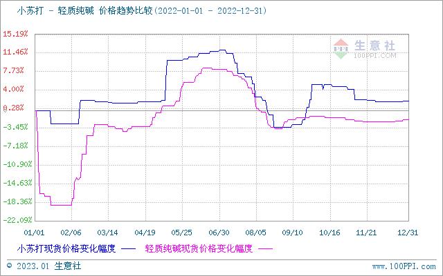 生意社：2022年小苏打市场行情走势分析