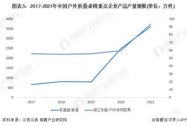 2022年中国户外折叠桌椅市场规模与发展趋势分析 市场规模呈快速上涨趋势【组图】