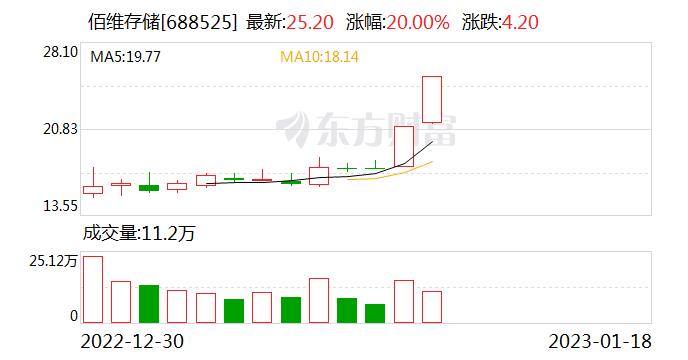 佰维存储：公司大部分产品主要应用于消费电子领域 包括嵌入式存储、固态硬盘、内存条和移动存储等产品