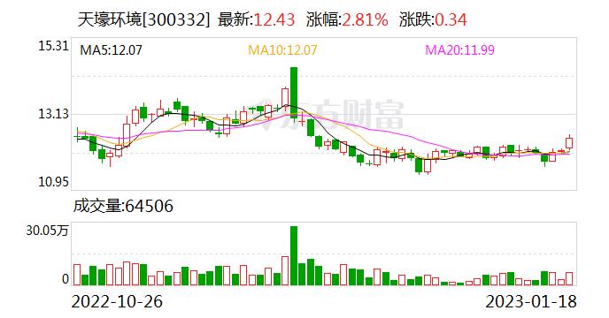 东亚前海证券给予天壕环境推荐评级 2022年业绩预告点评：2022年业绩预计高增 神安线运营潜力可期