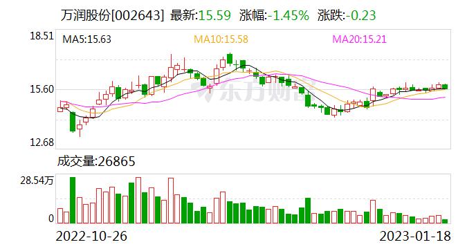 万润股份：公司子公司万润药业与中国长城资产管理股份有限公司山东省分公司的诉讼已完结