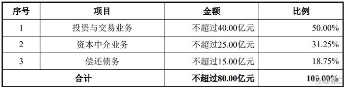 浙商证券(601878.SH)：拟定增募资不超80亿元 用于投资与交易业务、资本中介业务等