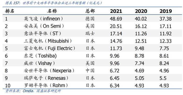 一文了解新能源对功率半导体需求带动有多大