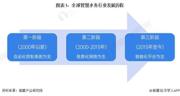 2023年全球智慧水务行业市场现状及发展前景分析 人工智能技术加速与水务行业融合【组图】